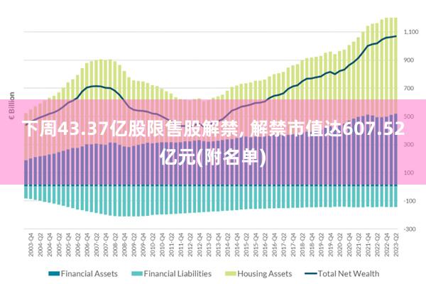 下周43.37亿股限售股解禁, 解禁市值达607.52亿元(附名单)