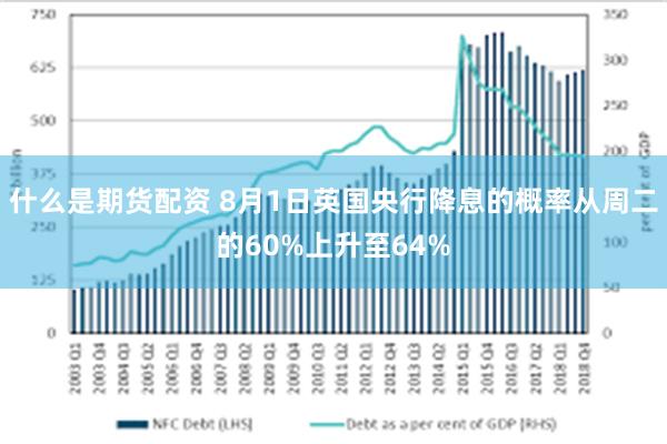 什么是期货配资 8月1日英国央行降息的概率从周二的60%上升至64%